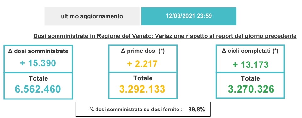 Covid 19, ecco i dati aggiornati della pandemia e delle vaccinazioni a Verona