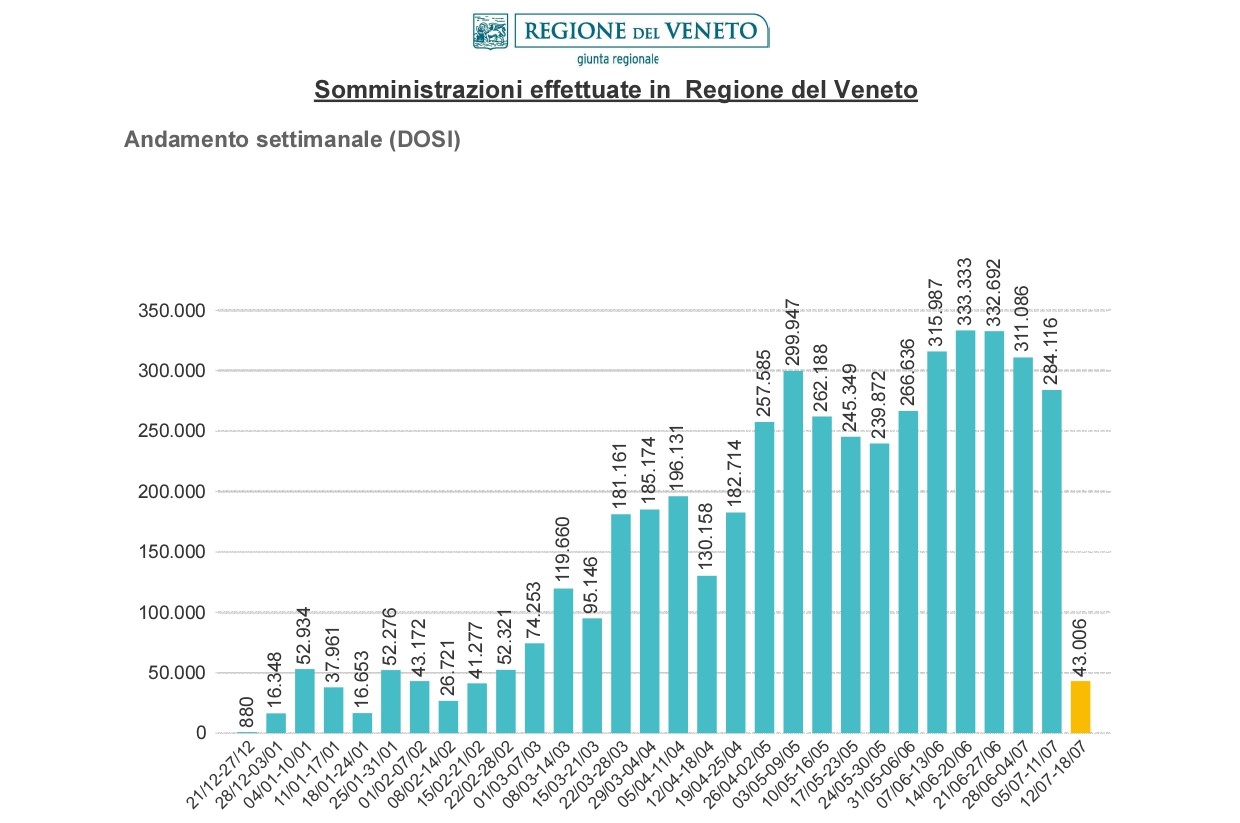 Zaia, i no-vax vanno in terapia intensiva: tre cinquantenni nelle ultime 24 ore