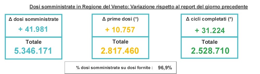 Covid, calano i contagi a Verona nelle ultime ventiquatt’ore