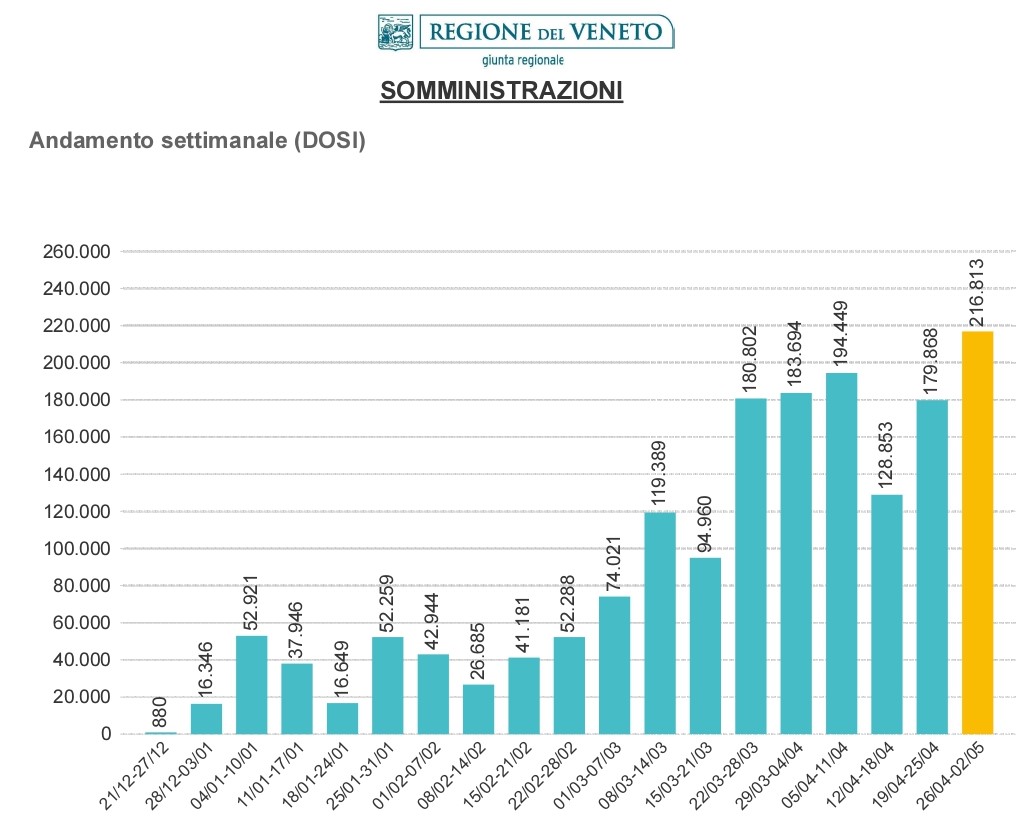 Vaccinazioni, il primo maggio non ferma l’impegno: 38mila dosi inoculate, 6.617 a Verona