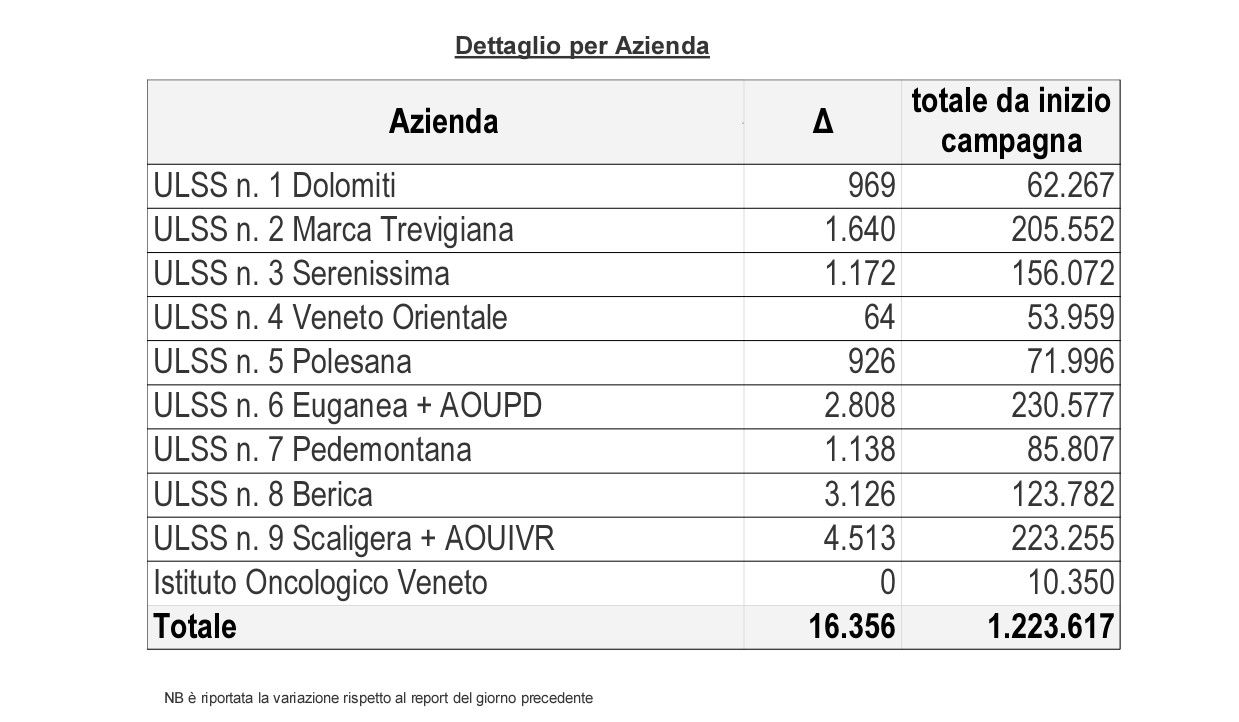 Covid, tasso di contagio al 3,21%. Rt a 0.81. A Verona 4.513 vaccini nelle ultime ventiquattr’ore