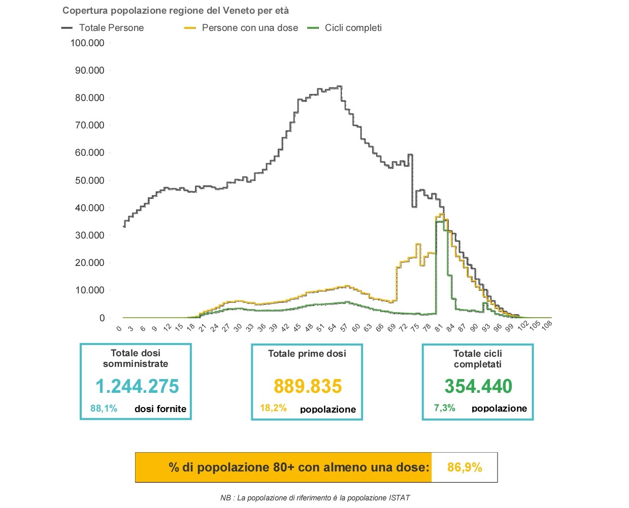 Covid, la situazione di oggi: tasso di contagio al 2,54%, ieri soltanto 906 nuovi positivi