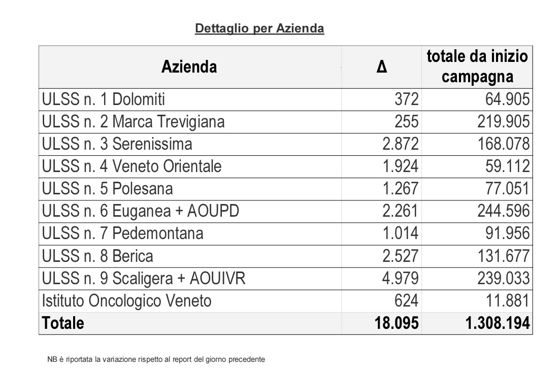 Vaccinazioni nel Veneto, il 7,8% ha completato il ciclo. A Verona, ieri record di somministrazioni, ma pesa la mancanza di dosi (meno 35% in una settimana)