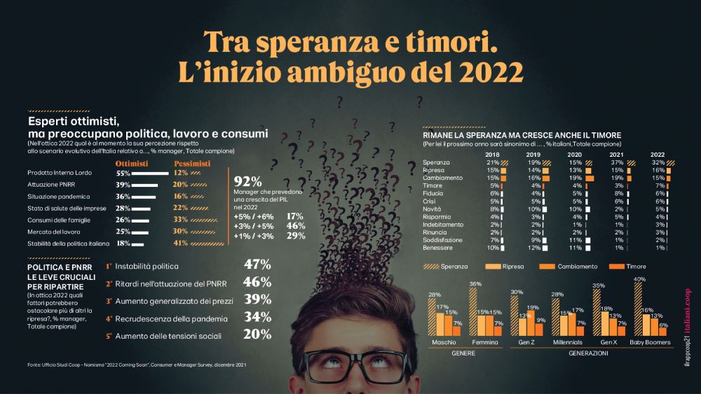 Rapporto Coop 2022, l’inflazione taglia il carrello della spesa e il tempo libero degli Italiani