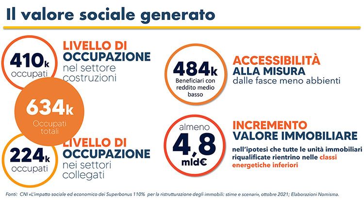 Superbonus, in Veneto continua la corsa: 4,2 miliardi di detrazioni a fine luglio, 3,1 già incassati