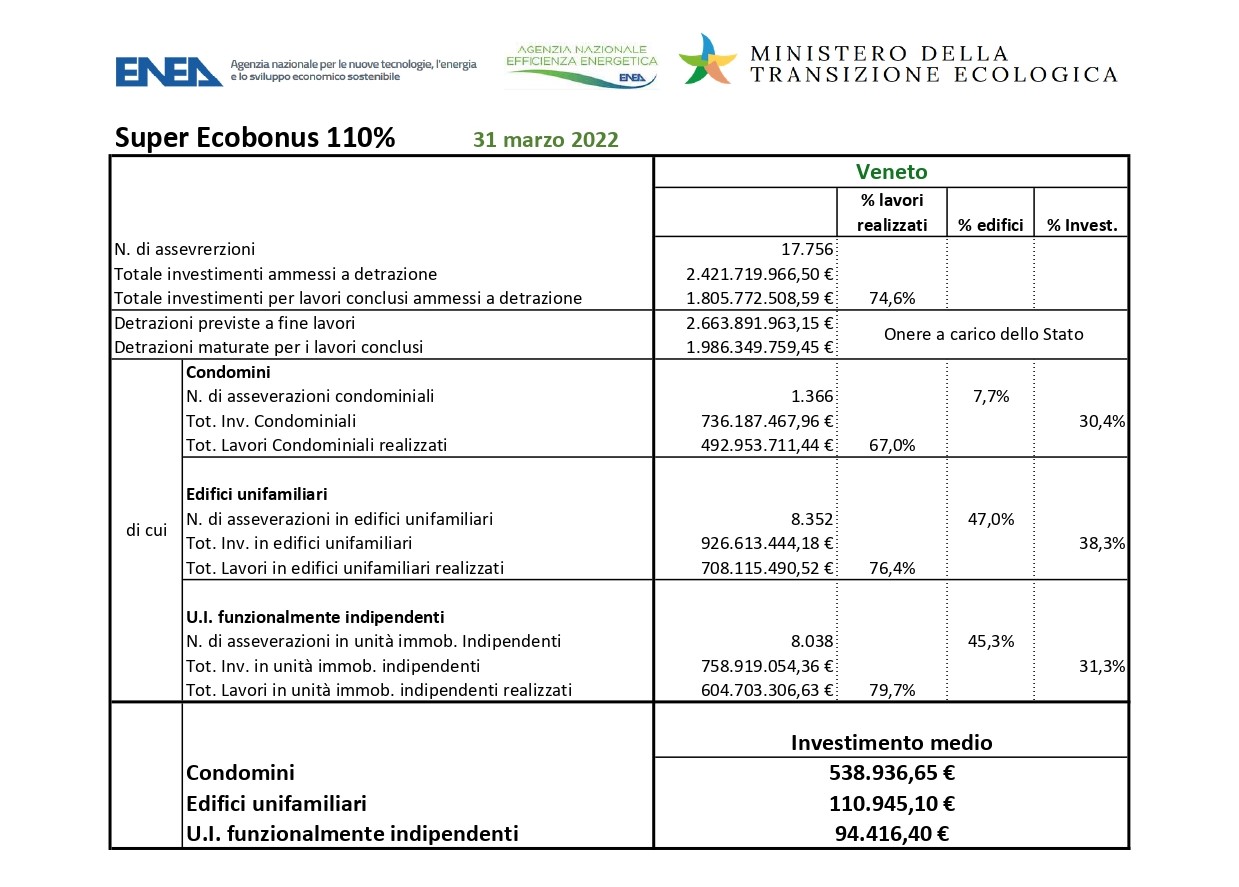 Superbonus, nel Veneto la percentuale più alta di realizzazioni: il 75%