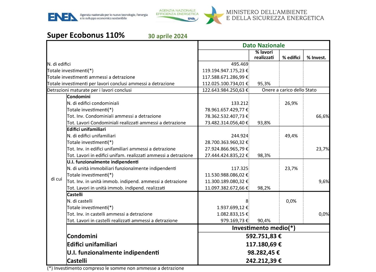 Superbonus, 122 miliardi di costo al 30 aprile. Più altri 80 di benefit vari: l’Italia corre felice verso il baratro nei conti pubblici