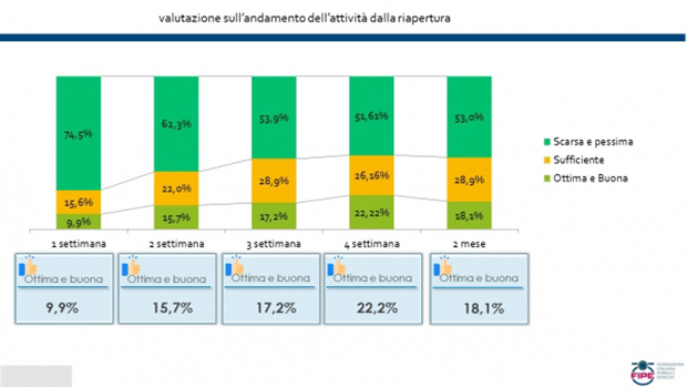 Fipe: dopo 2 mesi dalla ripartenza fatturati ancora giù del 40% rispetto al periodo pre-Covid