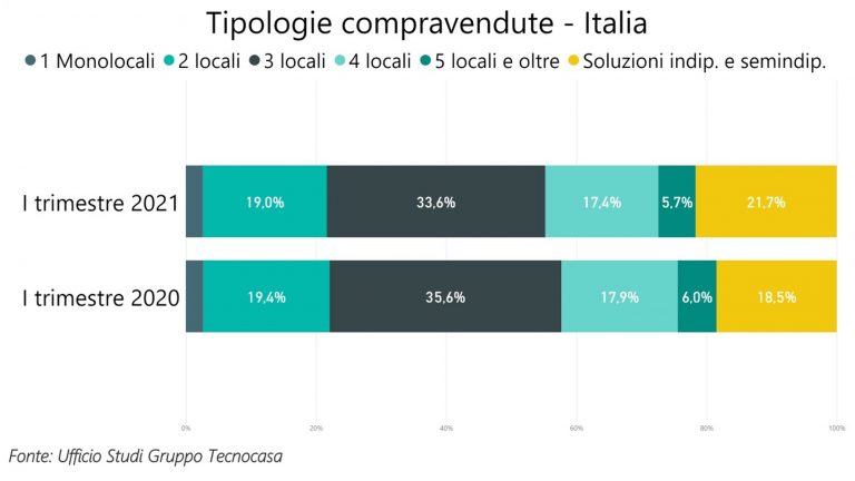 Compravendite immobiliari, più 38,6% a marzo grazie al ritorno dei piccoli risparmiatori