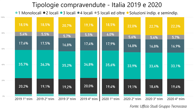 Comprare casa in pandemia: crescono le scelte per le vacanze e le soluzioni indipendenti