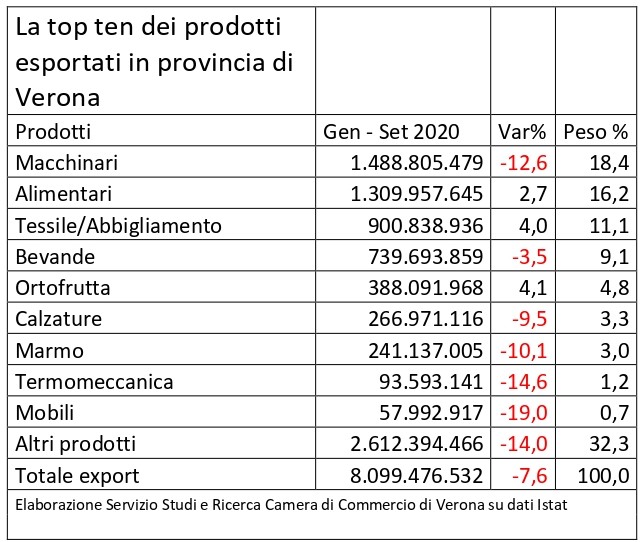 Export veronese, a settembre il calo è del 7,6%. La Germania tiene, boom in Svizzera e Belgio