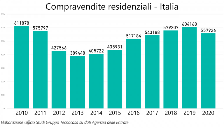 Immobiliare, all’appello mancano 5 miliardi di mutui nonostante i bassi tassi di interesse