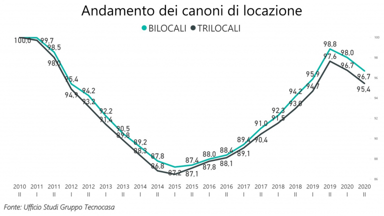 Affitti, i canoni scendono a Verona dopo il boom del 2019: meno 0,7% per un bilocale