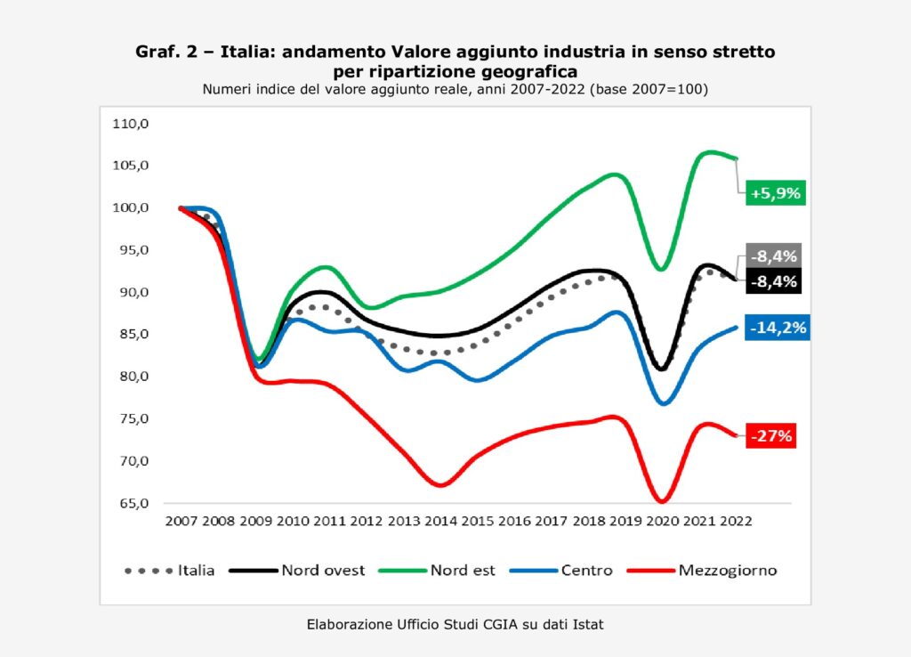 valore aggiunto nordest