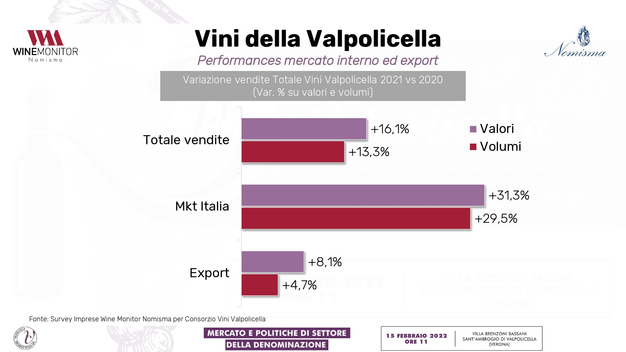Valpolicella, l’Italia (più 31%) traina la super-ripresa 2021. Nell’export il Canada sugli scudi