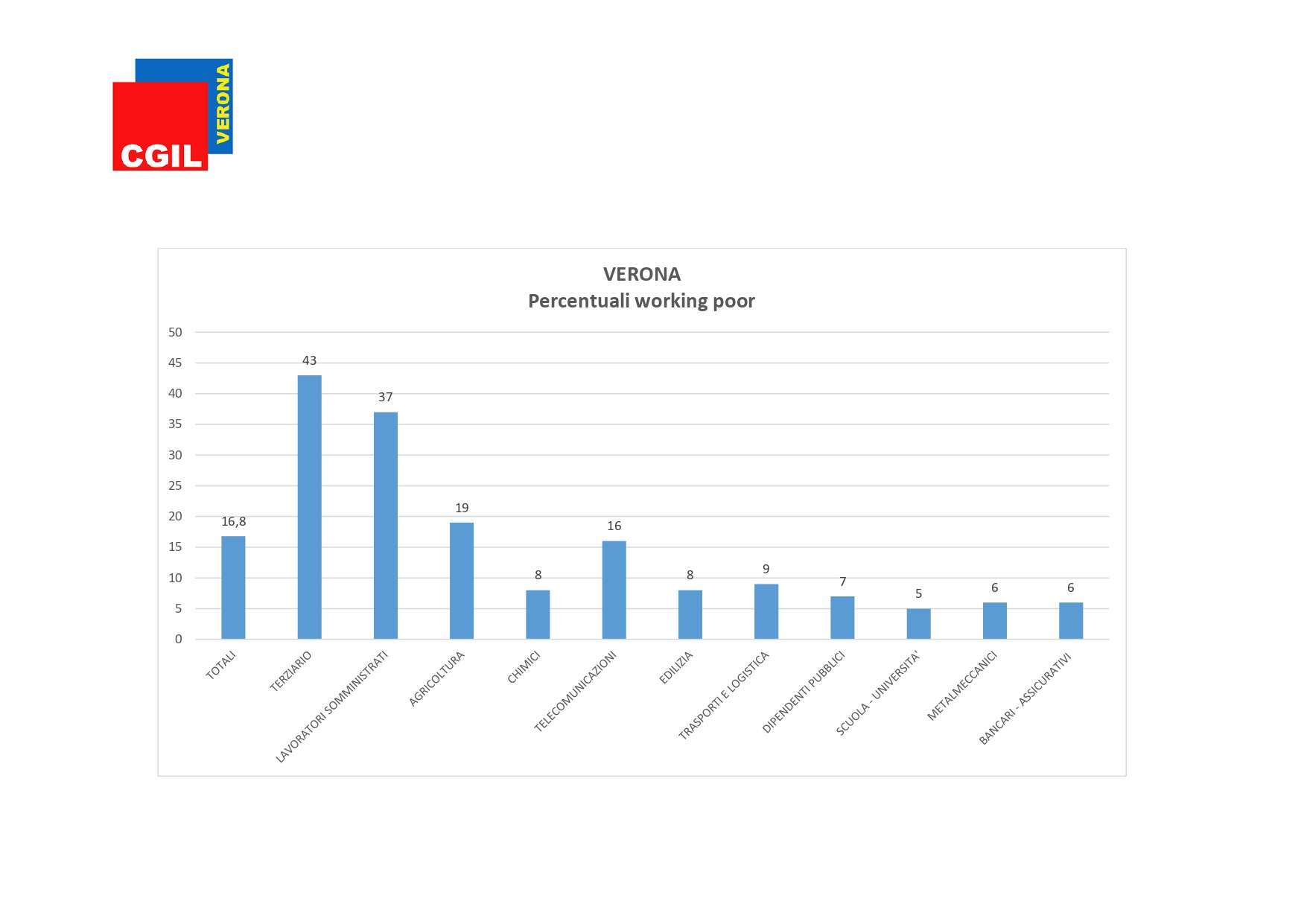 Lavoratore e povero, per un veronese su sei è la realtà attuale