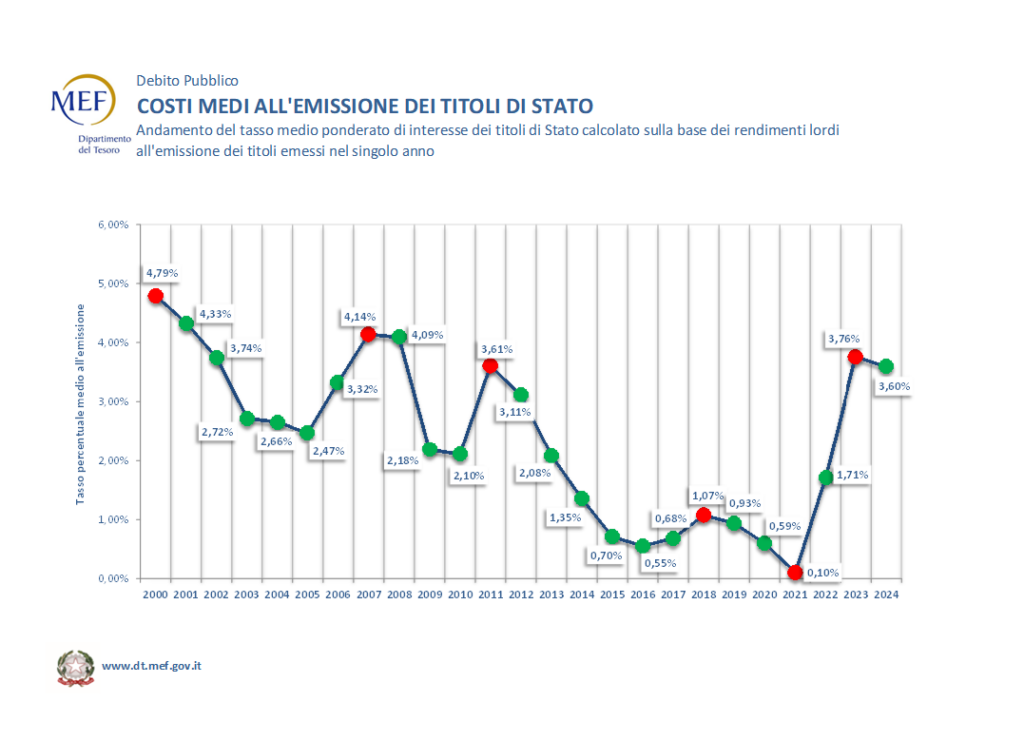 COSTI MEDI ALLEMISSIONE DEI TITOLI DI STATO 30.06.2024