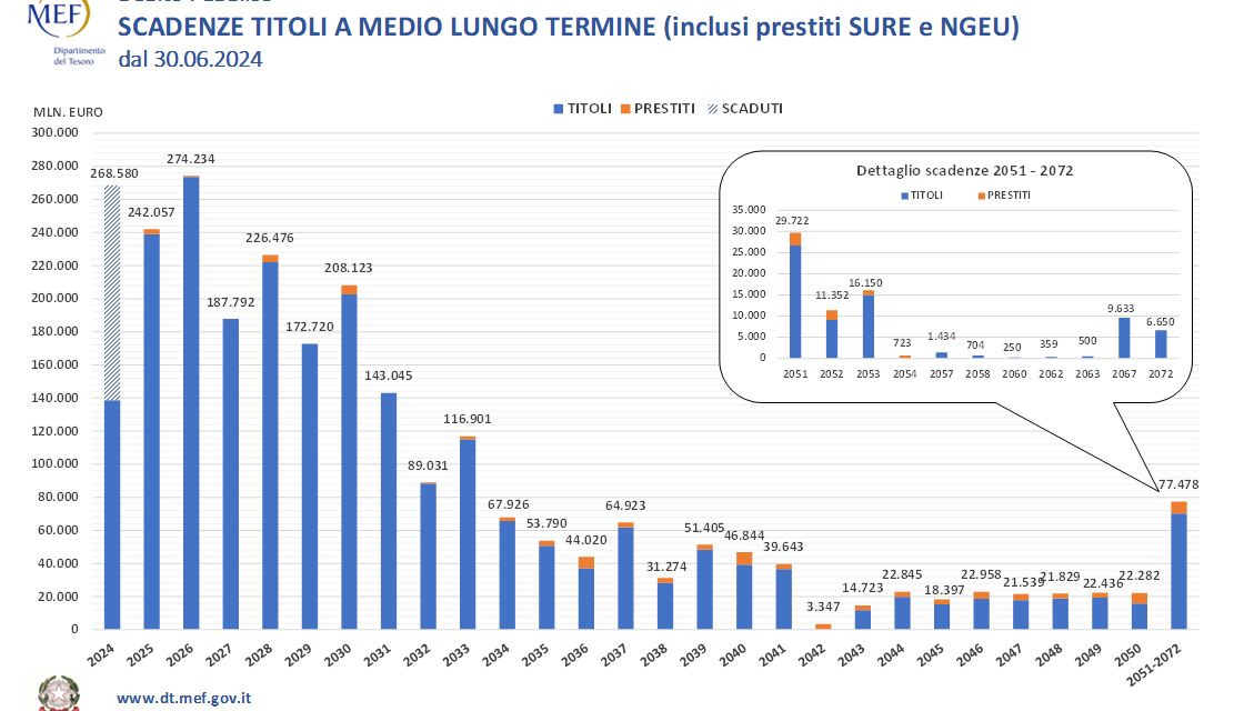 Debito pubblico, arriva la solita manfrina della manovra d’autunno. Che tutti scontenta e nulla cambia