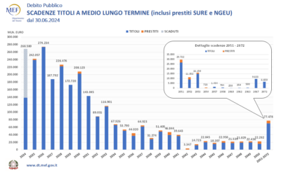 Debito pubblico, arriva la solita manfrina della manovra d’autunno. Che tutti scontenta e nulla cambia