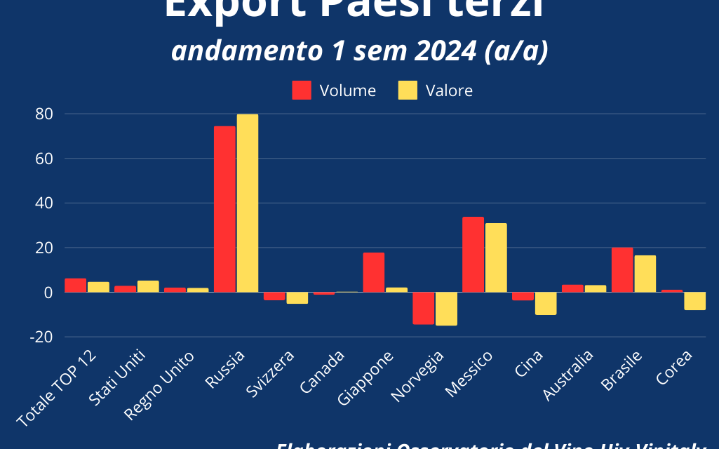 UIV, l’export italiano di vino è positivo soltanto fuori dalla UE. Ma anche i grandi mercati ora rallentano