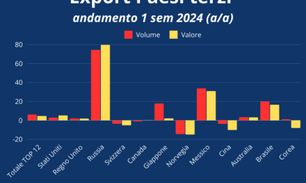 UIV, l’export italiano di vino è positivo soltanto fuori dalla UE. Ma anche i grandi mercati ora rallentano