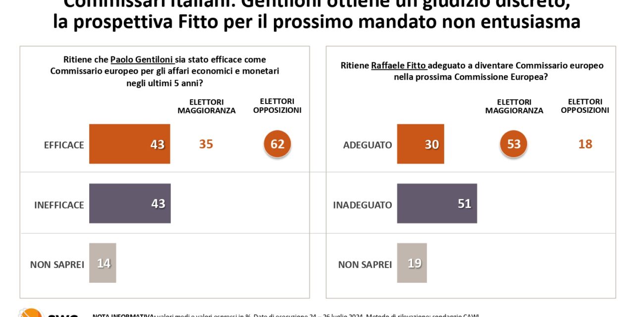 Ursula von der Leyen? la solita ministra riscaldata: gli elettori non premiano la nuova Commissione