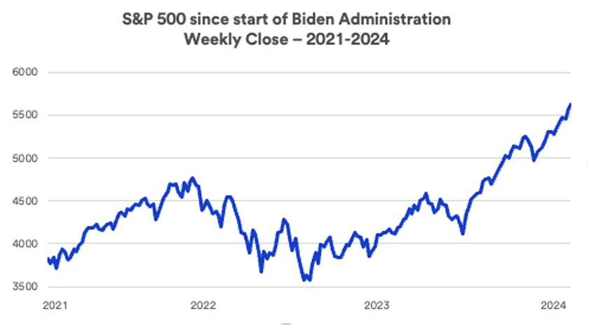 chart sp 500 biden admin july 2024 16x9 1