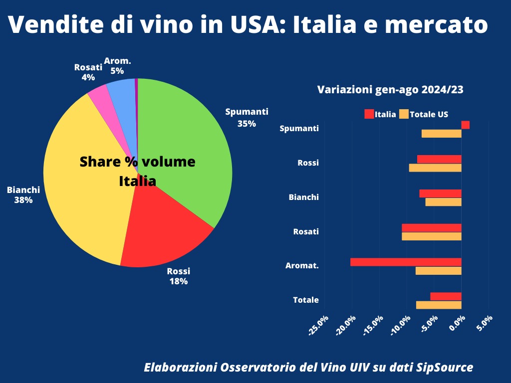 Oss.Uiv Vendite vino USA Italia mercato