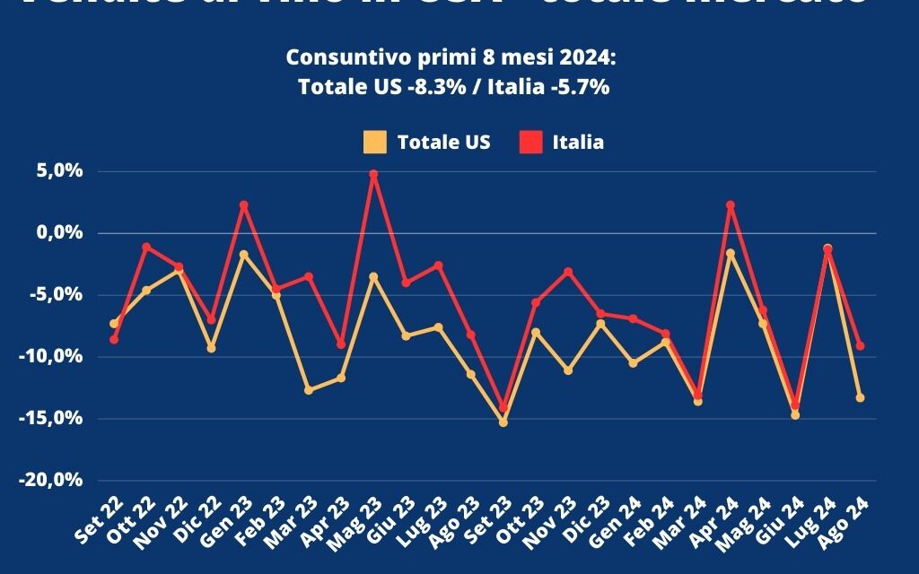 Solo “san Prosecco” tiene a galla l’export italiano negli USA: più 1,5% nei primi mesi del 2024