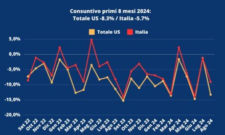 Solo “san Prosecco” tiene a galla l’export italiano negli USA: più 1,5% nei primi mesi del 2024