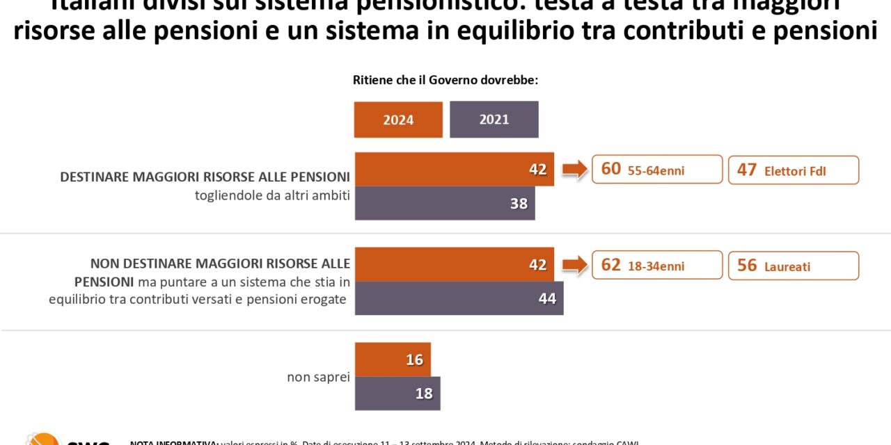 Radar SWG: su tasse e pensioni, gli Italiani cambiano (lentamente) atteggiamento. Intanto Giorgia Meloni cannibalizza il Centrodestra