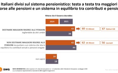 Radar SWG: su tasse e pensioni, gli Italiani cambiano (lentamente) atteggiamento. Intanto Giorgia Meloni cannibalizza il Centrodestra