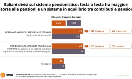 Radar SWG: su tasse e pensioni, gli Italiani cambiano (lentamente) atteggiamento. Intanto Giorgia Meloni cannibalizza il Centrodestra