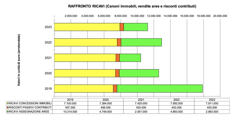 consorzio zai