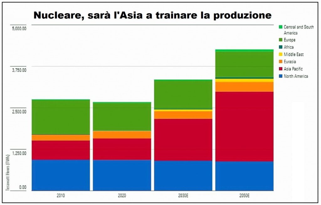 Nucleare, la crescita prevista: in testa l'Asia, frena l'Europa, stabile il Nord America