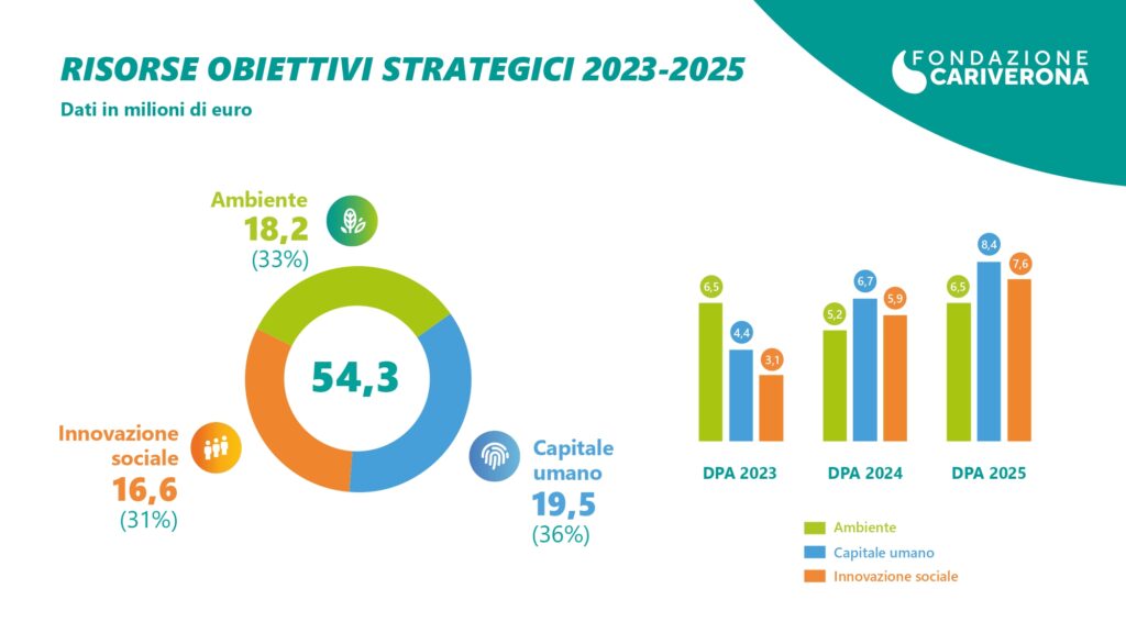 2 Infografica Risorse obiettivi strategici 2023 2025 page 0001