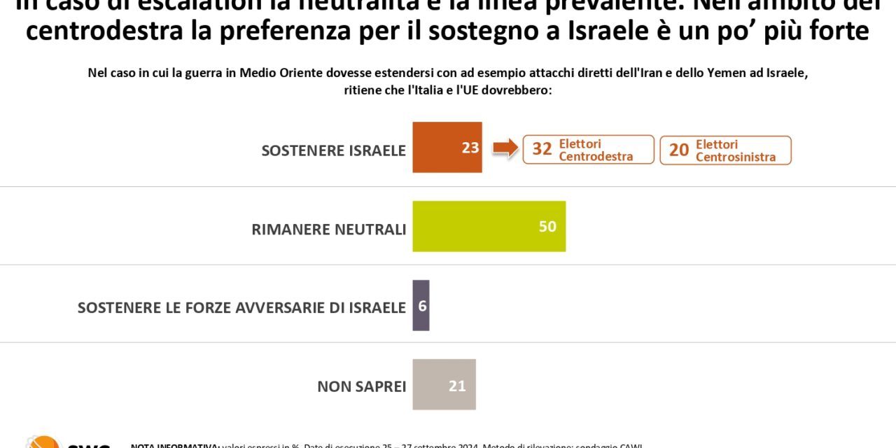 Israele sotto le bombe, così gli Italiani si rifugiano nella neutralità