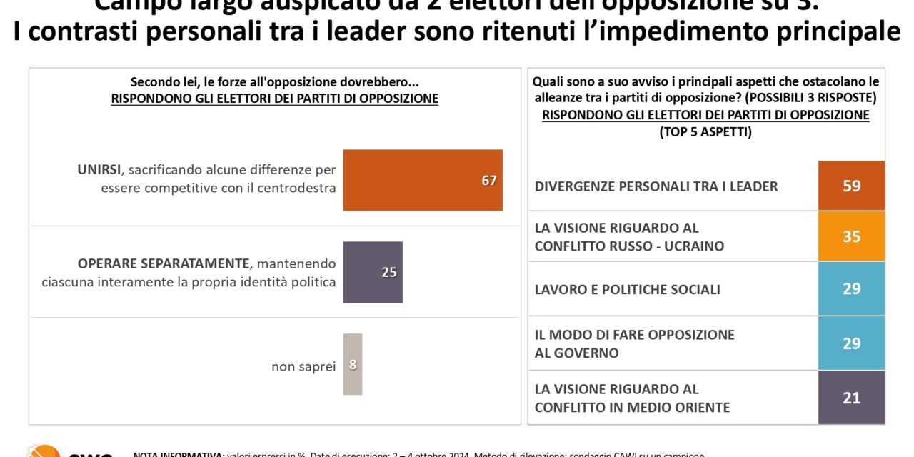 Il Campo largo del centrosinistra: per gli elettori può funzionare solo se si tiene fuori Matteo Renzi