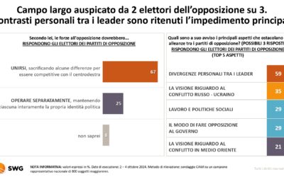 Il Campo largo del centrosinistra: per gli elettori può funzionare solo se si tiene fuori Matteo Renzi