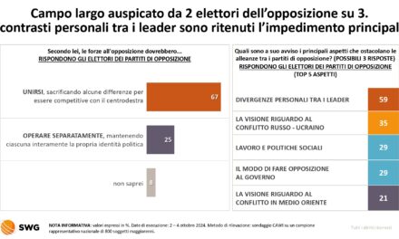 Il Campo largo del centrosinistra: per gli elettori può funzionare solo se si tiene fuori Matteo Renzi