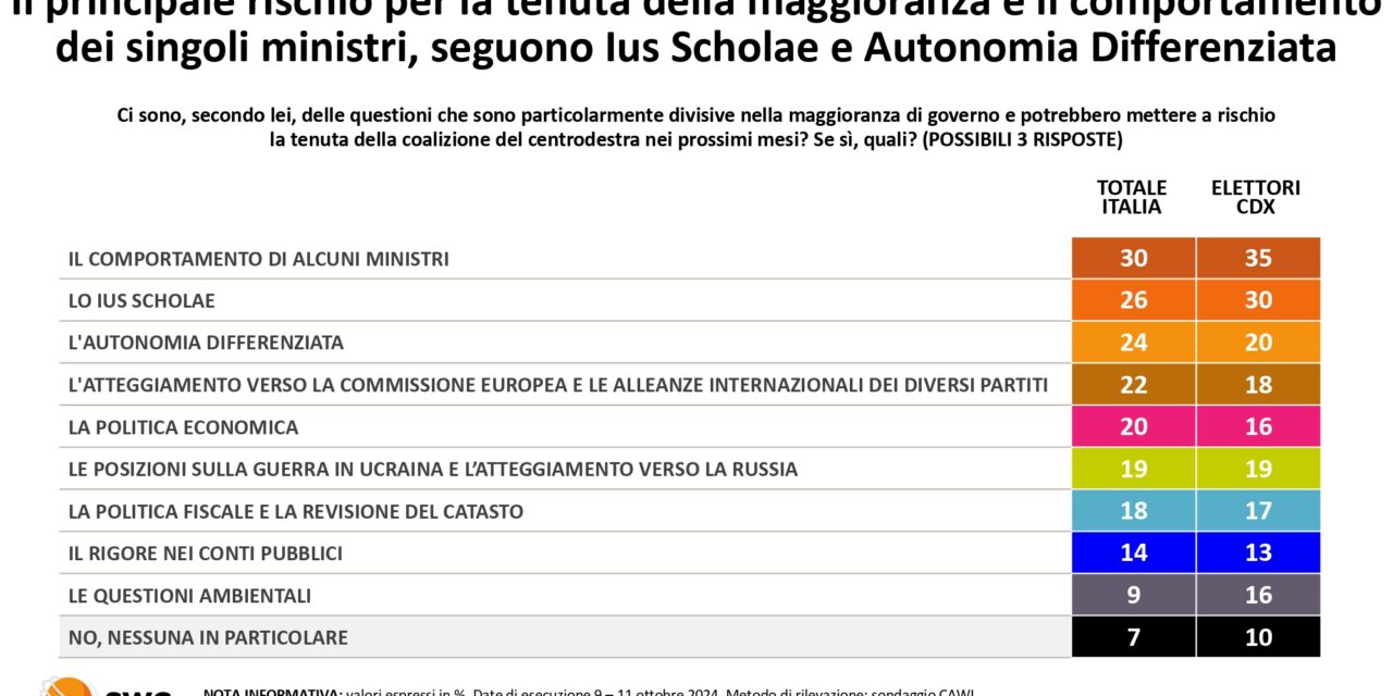 Radar SWG, Giorgia Meloni rischia soltanto il flop dei suoi ministri