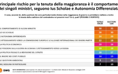 Radar SWG, Giorgia Meloni rischia soltanto il flop dei suoi ministri