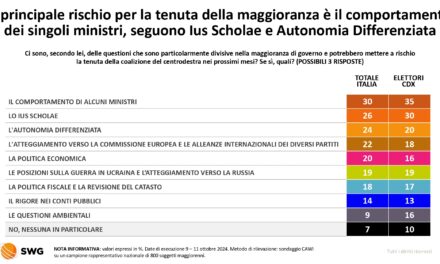 Radar SWG, Giorgia Meloni rischia soltanto il flop dei suoi ministri