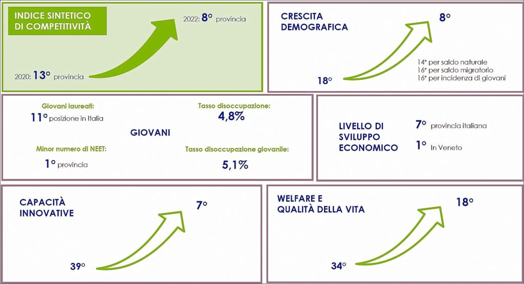 Verona Futura? Sì, ma già oggi vanta ottime posizioni in Italia (elaborazioni Confindustria Verona) 