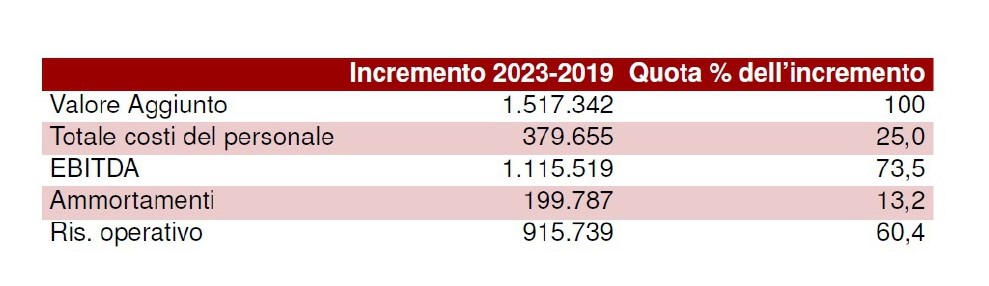 cgcil incremeti