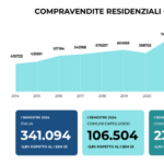 Gruppo Tecnocasa. Mercato immobiliare nuovamente in moto nel primo semestre 2024