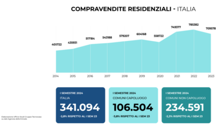 Gruppo Tecnocasa. Mercato immobiliare nuovamente in moto nel primo semestre 2024