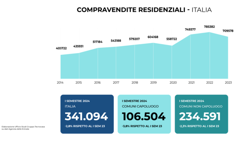 Gruppo Tecnocasa. Mercato immobiliare nuovamente in moto nel primo semestre 2024