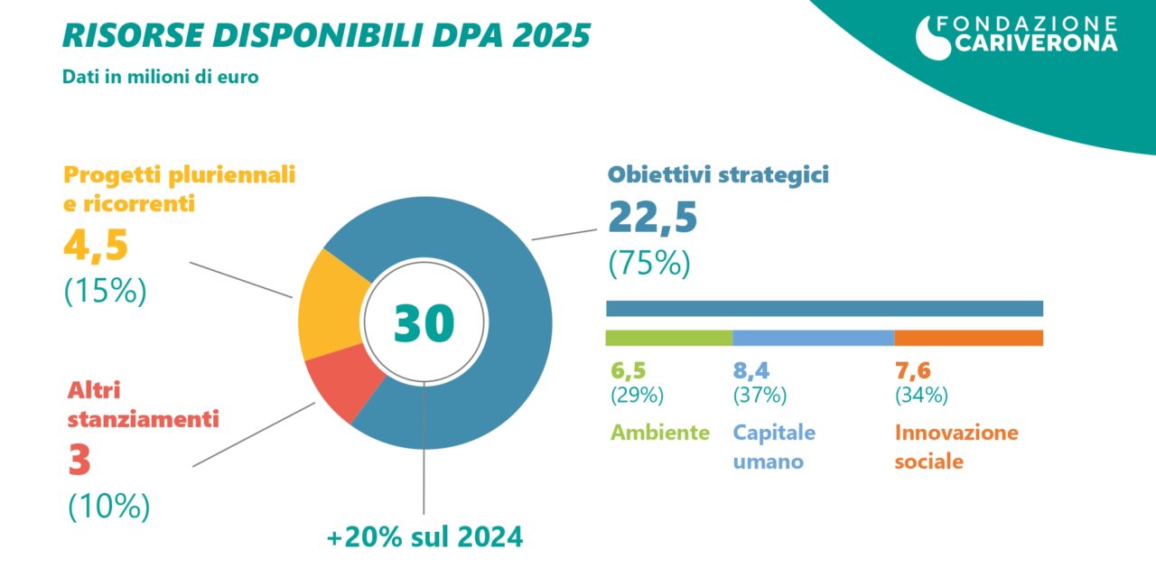 Fondazione CariVerona, 30 milioni per i territori nel 2025: giovani, ambiente e innovazione sociale gli obiettivi