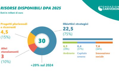 Fondazione CariVerona, 30 milioni per i territori nel 2025: giovani, ambiente e innovazione sociale gli obiettivi